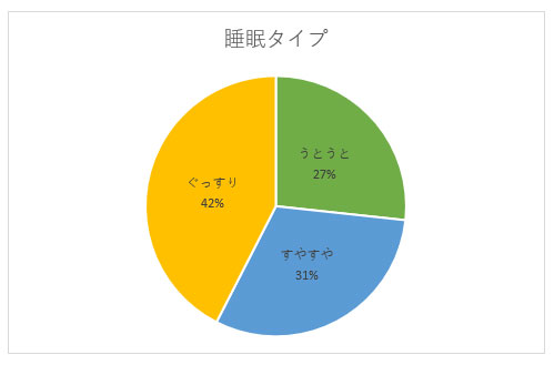 2023/7/20～2024/1/13の睡眠タイプの円グラフ
うとうと27%
すやすや31%
ぐっすり42%